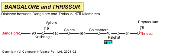 Road Distance Guide Map from Bangalore to Thrissur