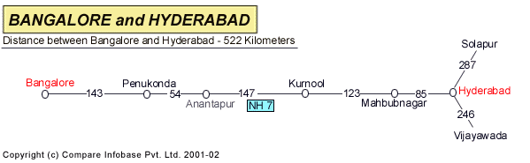 Road Distance Guide Map from Banglore to Hyderabad