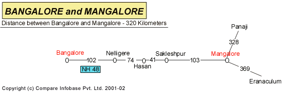 Road Distance Guide Map from Banglore to Manglore 