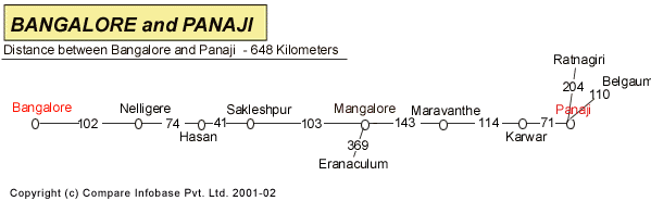 Road Distance Guide Map from Banglore to Panaji 