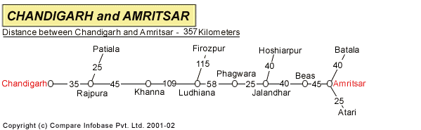 Road Distance Guide Map from Chandigarh to Amritsa