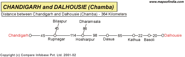 Road Distance Guide Map from Chandigarh to Dalhous