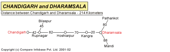 Road Distance Guide Map from Chandigarh to Dharams
