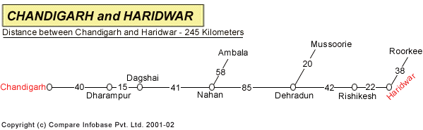 Road Distance Guide Map from Chandigarh to Haridwa