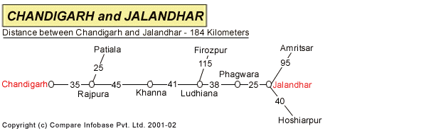 Road Distance Guide Map from Chandigarh to Jalandh