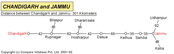 Road Distance Guide Map from Chandigarh to Jammu 