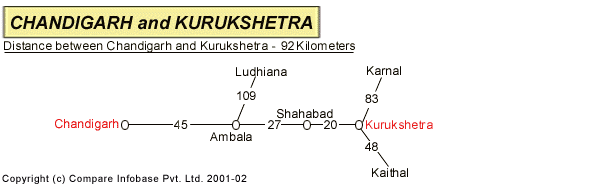 Road Distance Guide Map from Chandigarh to Kuruksh