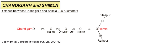 Road Distance Guide Map from Chandigarh to Shimla 