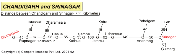 Road Distance Guide Map from Chandigarh to Srinaga