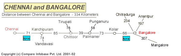 Road Distance Guide Map from Chennai to Banglore 