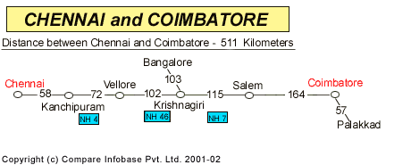 Road Distance Guide Map from Chennai to Coimbatore