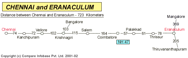 Road Distance Guide Map from Chennai to Eranaculum