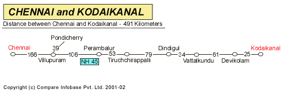 Road Distance Guide Map from Chennai to Kodaikanal