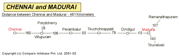 Road Distance Guide Map from Chennai to Madurai 