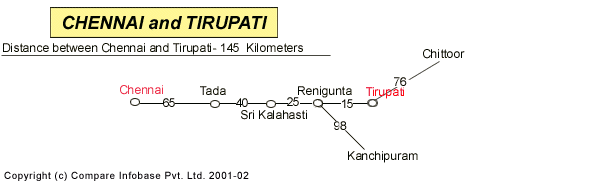 Road Distance Guide Map from Chennai to Tirupati 