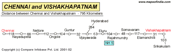 Road Distance Guide Map from Chennai to Vishakhapa