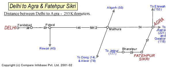 Road Distance Guide Map from Delhi to Agra 