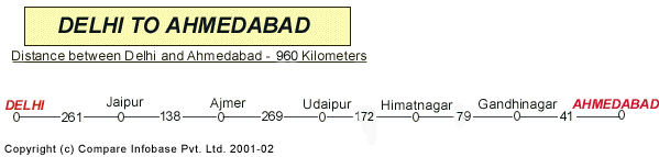 Road Distance Guide Map from Delhi to Ahmedabad 