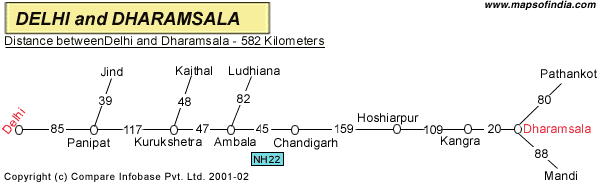 Road Distance Guide Map from Delhi to Dharamshala 