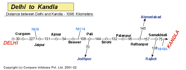 Road Distance Guide Map from Delhi to Kandla 