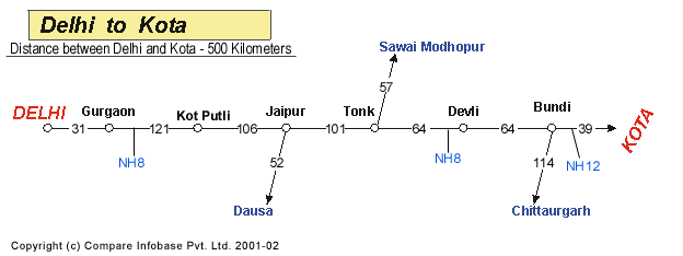 Road Distance Guide Map from Delhi to Kota 