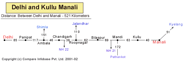 Road Distance Guide Map from Delhi to Manali 