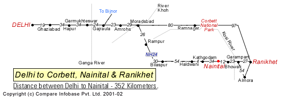 Road Distance Guide Map from Delhi to Nainital 