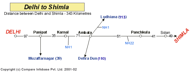 Road Distance Guide Map from Delhi to Shimla 