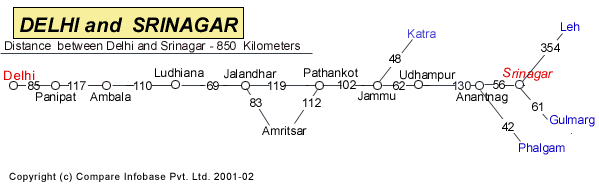 Road Distance Guide Map from Delhi to Srinagar 