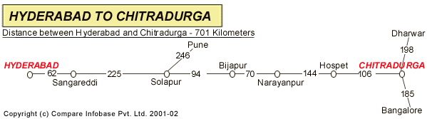 Road Distance Guide Map from Hyderabad to Chitradu