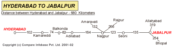 Road Distance Guide Map from Hyderabad to Jabalpur