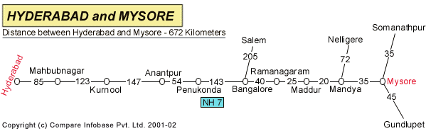 Road Distance Guide Map from Hyderabad to Mysore 