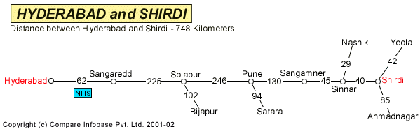 Road Distance Guide Map from Hyderabad to Shirdi 
