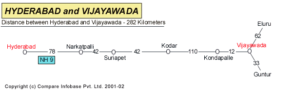 Road Distance Guide Map from Hyderabad to Vijayawa