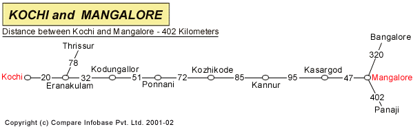 Road Distance Guide Map from Kochi to Mangalore 