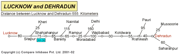Road Distance Guide Map from Lucknow to Dehradun 