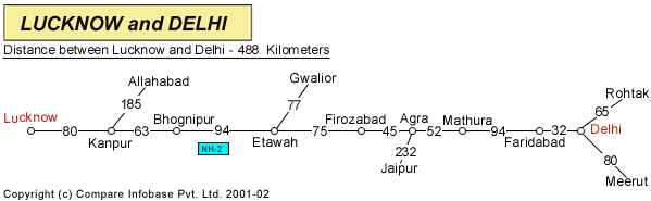 Road Distance Guide Map from Lucknow to Delhi 