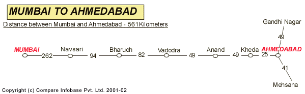 Road Distance Guide Map from Mumbai to Ahmedabad 