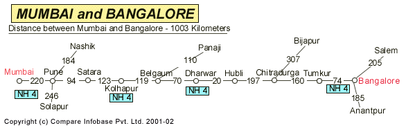 Road Distance Guide Map from Mumbai to Banglore 