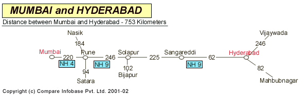 Road Distance Guide Map from Mumbai to Hyderabad 