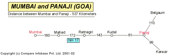 Road Distance Guide Map from Mumbai to Panaji 