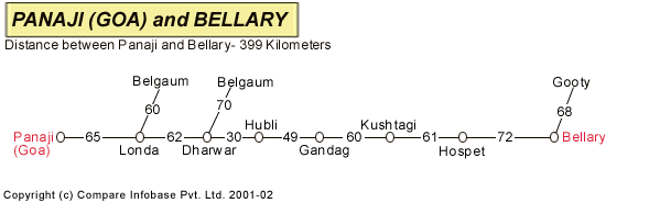 Road Distance Guide Map from Panaji to Bellary 