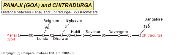 Road Distance Guide Map from Panaji to Chitradurga
