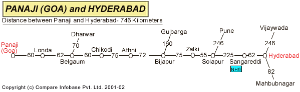 Road Distance Guide Map from Panaji to Hyderabad 