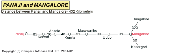 Road Distance Guide Map from Panaji to Mangalore 