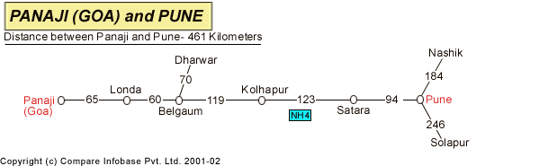 Road Distance Guide Map from Panaji to Pune 