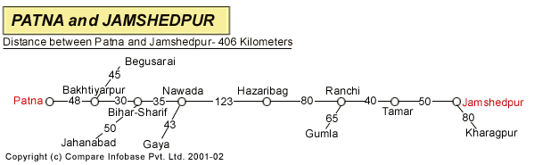 Road Distance Guide Map from Patna to Jamshedpur 