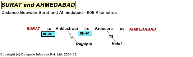 Road Distance Guide Map from Surat to Ahmedabad 