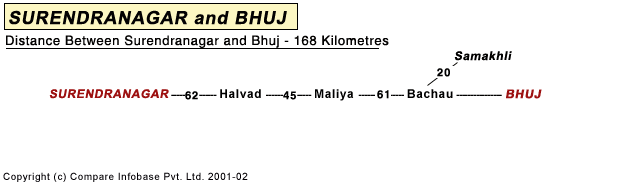 Road Distance Guide Map from Surendranagar to Bhuj