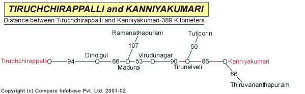 Road Distance Guide Map from Tiruchchirappalli to 